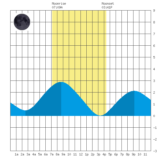 New London tide chart for Friday, December 19, 2025