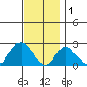 New London tide chart for Monday, December 1, 2025