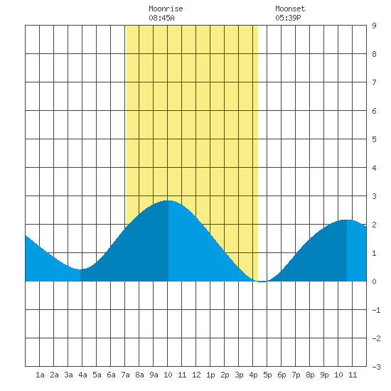 New London tide chart for Sunday, December 21, 2025