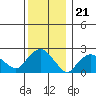 New London tide chart for Sunday, December 21, 2025