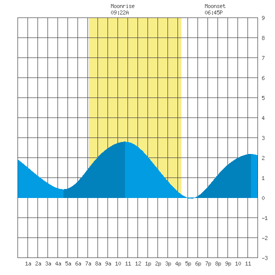 New London tide chart for Monday, December 22, 2025