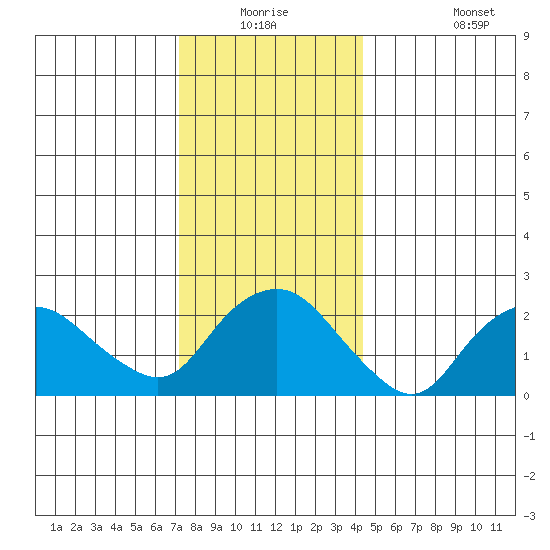 New London tide chart for Wednesday, December 24, 2025