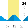 New London tide chart for Wednesday, December 24, 2025