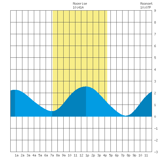 New London tide chart for Thursday, December 25, 2025