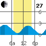 New London tide chart for Saturday, December 27, 2025