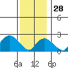 New London tide chart for Sunday, December 28, 2025