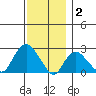 New London tide chart for Tuesday, December 2, 2025