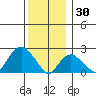New London tide chart for Tuesday, December 30, 2025