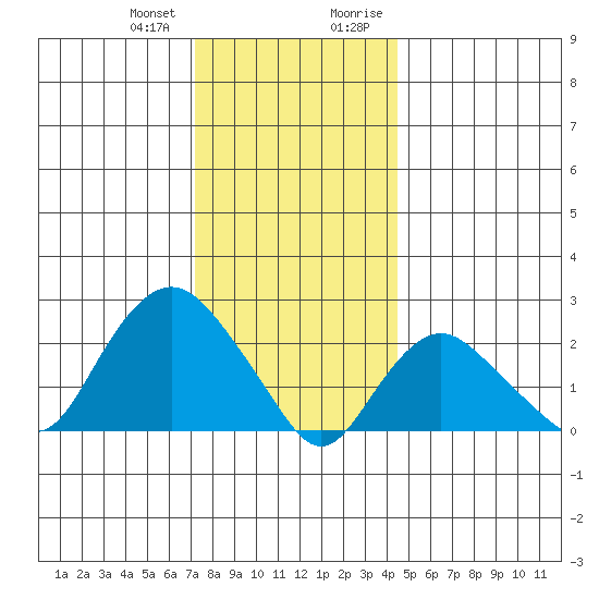 New London tide chart for Wednesday, December 31, 2025