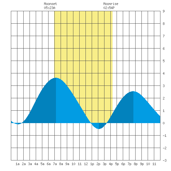 New London tide chart for Wednesday, December 3, 2025
