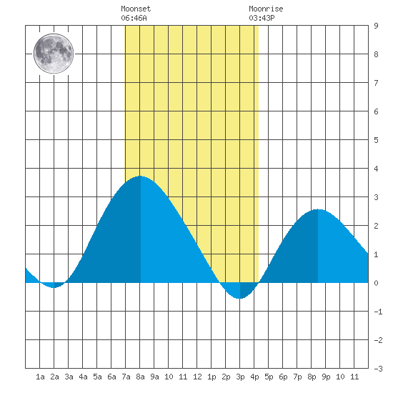 New London tide chart for Thursday, December 4, 2025
