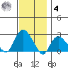 New London tide chart for Thursday, December 4, 2025