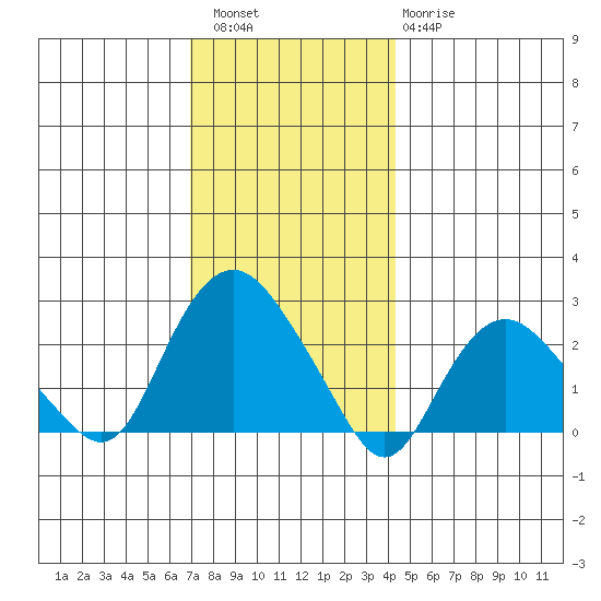 New London tide chart for Friday, December 5, 2025