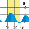 New London tide chart for Friday, December 5, 2025