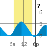 New London tide chart for Sunday, December 7, 2025
