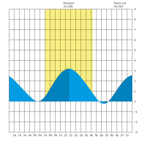 New London tide chart for Monday, December 8, 2025