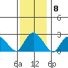 New London tide chart for Monday, December 8, 2025