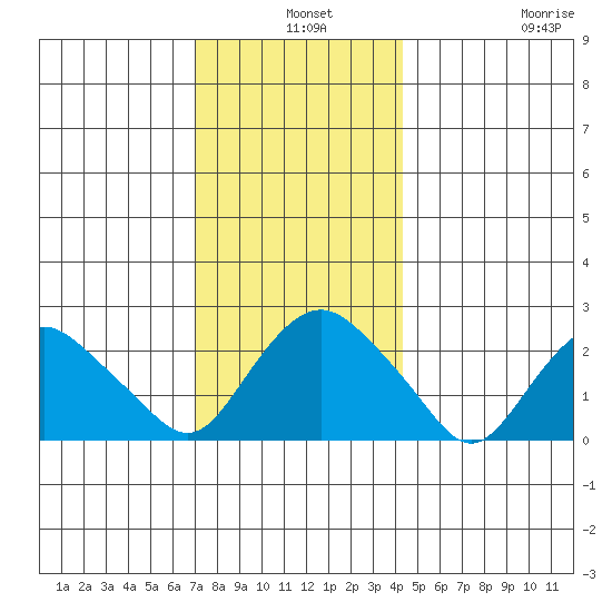 New London tide chart for Tuesday, December 9, 2025