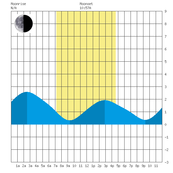 New London tide chart for Saturday, January 10, 2026