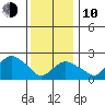 New London tide chart for Saturday, January 10, 2026