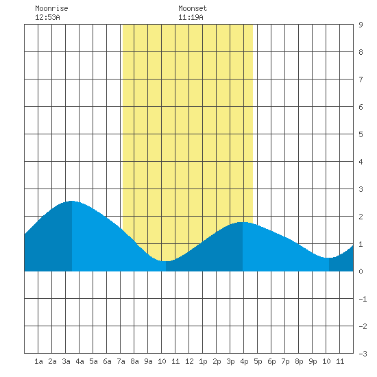 New London tide chart for Sunday, January 11, 2026