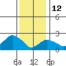 New London tide chart for Monday, January 12, 2026