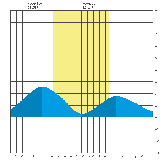 New London tide chart for Tuesday, January 13, 2026