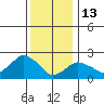New London tide chart for Tuesday, January 13, 2026