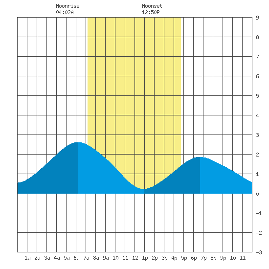 New London tide chart for Wednesday, January 14, 2026