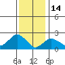 New London tide chart for Wednesday, January 14, 2026
