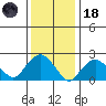 New London tide chart for Sunday, January 18, 2026