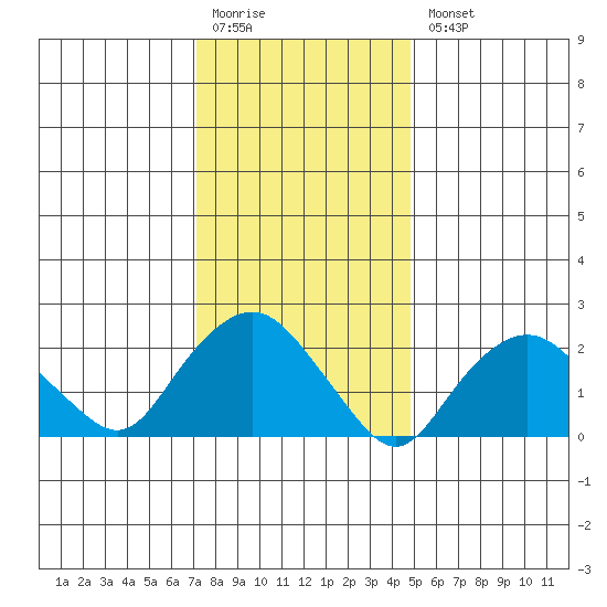 New London tide chart for Monday, January 19, 2026