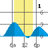 New London tide chart for Thursday, January 1, 2026