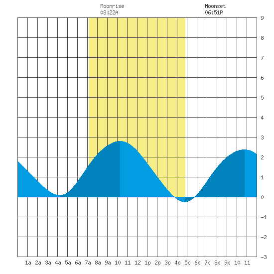 New London tide chart for Tuesday, January 20, 2026