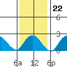 New London tide chart for Thursday, January 22, 2026