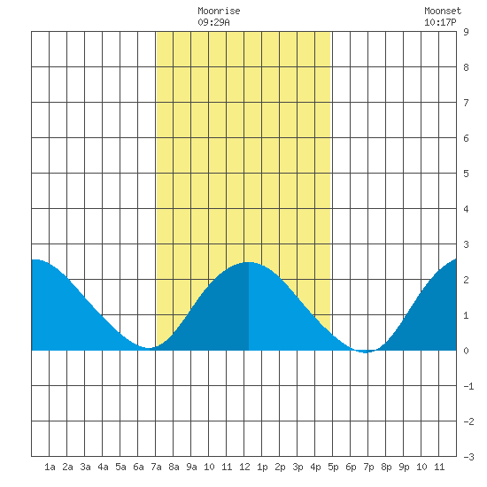 New London tide chart for Friday, January 23, 2026