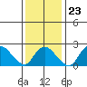 New London tide chart for Friday, January 23, 2026