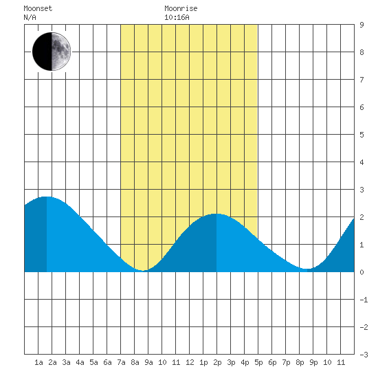 New London tide chart for Sunday, January 25, 2026