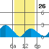 New London tide chart for Monday, January 26, 2026