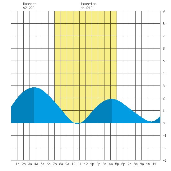 New London tide chart for Tuesday, January 27, 2026