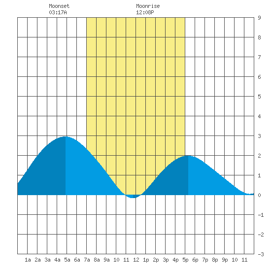 New London tide chart for Wednesday, January 28, 2026