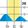 New London tide chart for Wednesday, January 28, 2026