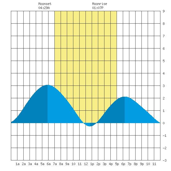 New London tide chart for Thursday, January 29, 2026