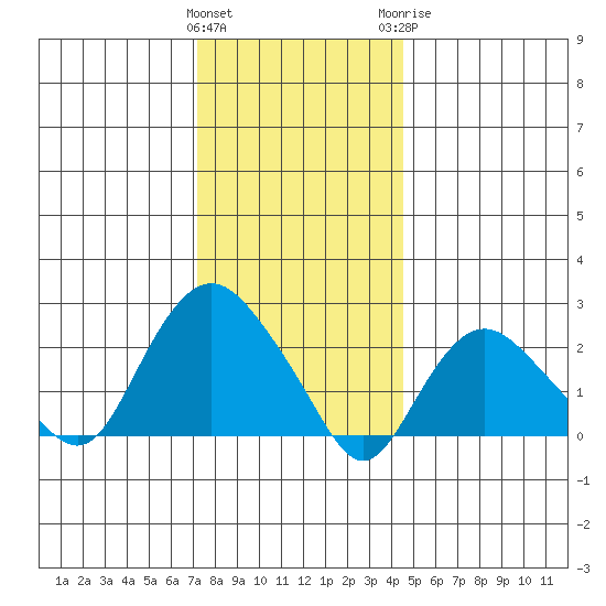 New London tide chart for Friday, January 2, 2026