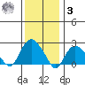 New London tide chart for Saturday, January 3, 2026