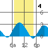 New London tide chart for Sunday, January 4, 2026