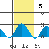 New London tide chart for Monday, January 5, 2026