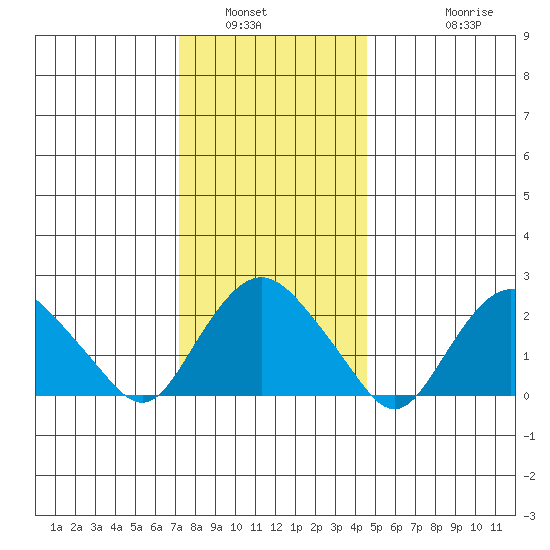 New London tide chart for Tuesday, January 6, 2026