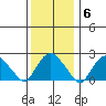 New London tide chart for Tuesday, January 6, 2026