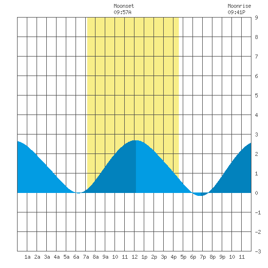 New London tide chart for Wednesday, January 7, 2026